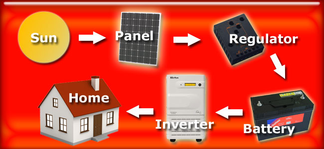 Solar Diagram