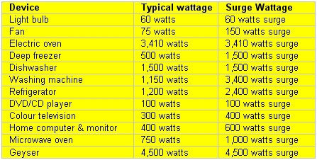 Where can you find an appliance amperage chart?